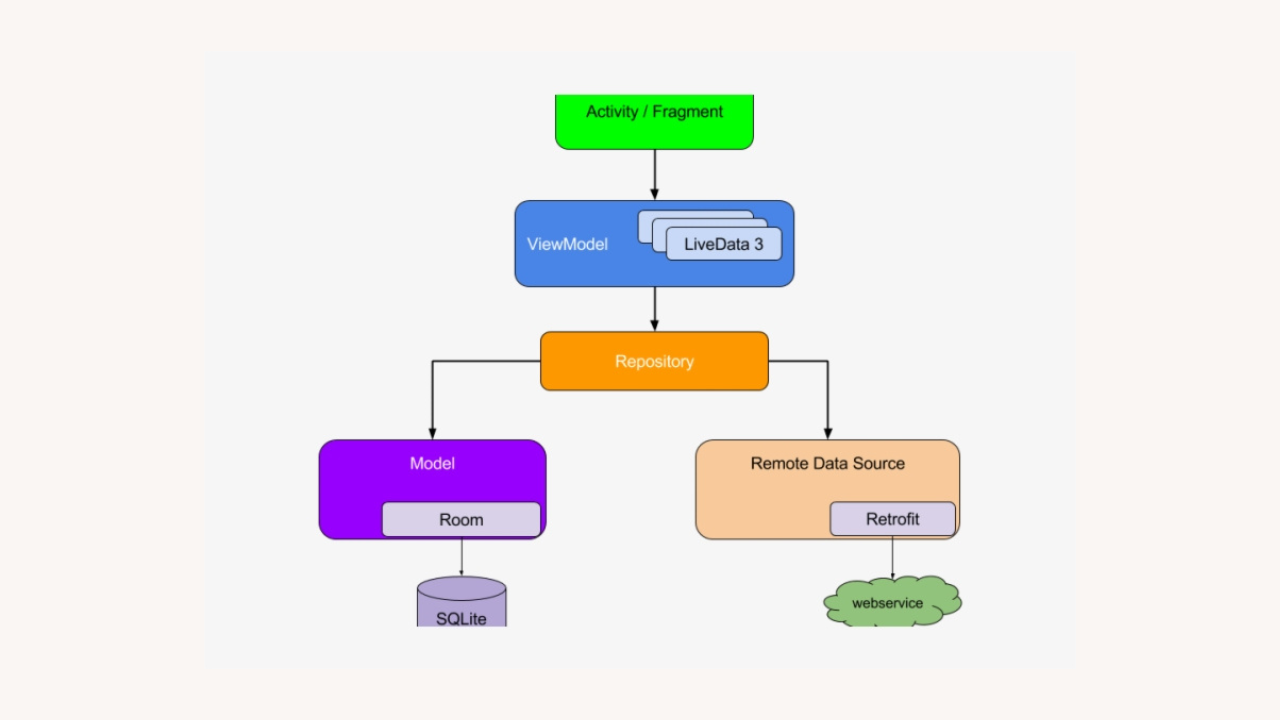 RecyclerView & Lists